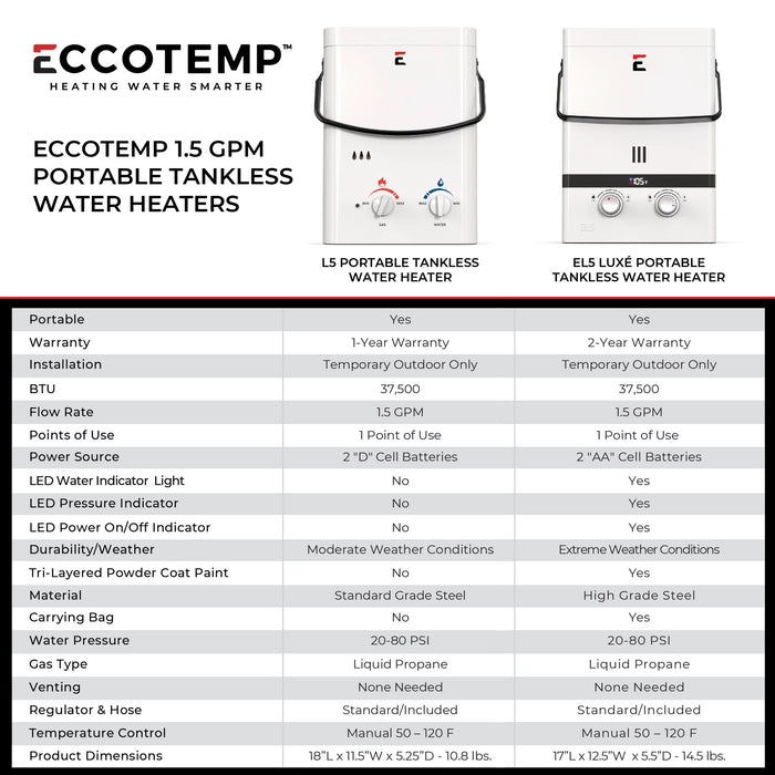 Eccotemp Luxe EL5 1.5 GPM 37K BTU Outdoor Portable Tankless Water Heater with LED Display